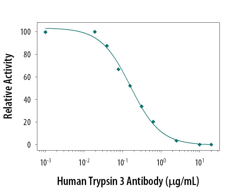 The cleavage of Mca-RPKPVE-Nval-WRK(Dnp)-NH2(10 µM, Catalog # ES002) by Recombinant Human Active Trypsin 3/PRSS3 (0.03 µg/mL, Catalog # 3714-SE) is measured after preincubation with increasing concentrations of Rat Anti-Human Trypsin 3/PRSS3 Monoclonal Antibody (Catalog # MAB3710). The ND50 is typically 0.15 µg/mL.