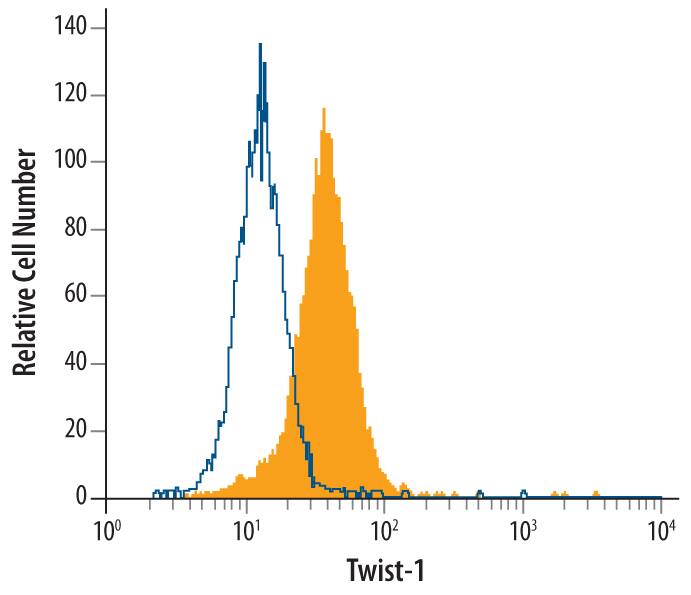 <b>Biological Strategies Validation. </b>HeLa human cervical epithelial carcinoma cell line was stained with Sheep Anti-Human Twist-1 Antigen Affinity-purified Polyclonal Antibody (Catalog # AF6230, filled histogram) or control antibody (Catalog # 5-001-A, open histogram), followed by NorthernLights™ 493-conjugated Anti-Sheep IgG Secondary Antibody (Catalog # NL012). To facilitate intracellular staining, cells were fixed with paraformaldehyde and permeabilized with saponin.