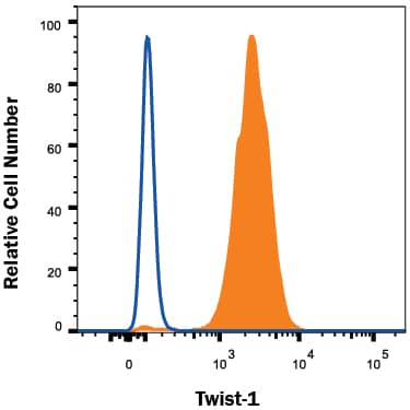 A549 human lung carcinoma cell line was stained with Mouse Anti-Human Twist-1 PE-conjugated Monoclonal Antibody (Catalog # IC9160P, filled histogram) or isotype control antibody (Catalog # IC002P, open histogram). To facilitate intracellular staining, cells were fixed with Flow Cytometry Fixation Buffer (Catalog # FC004) and permeabilized with Flow Cytometry Permeabilization/Wash Buffer I (Catalog # FC005). View our protocol for Staining Intracellular Molecules.