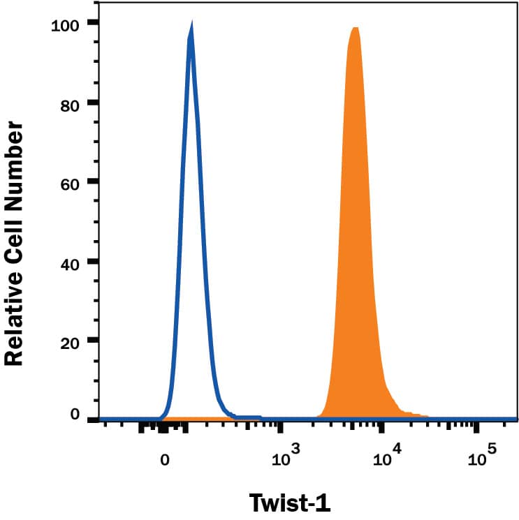 A549 human lung carcinoma cell line was stained with Mouse Anti-Human Twist-1 Alexa Fluor® 647-conjugated Monoclonal Antibody (Catalog # IC9160R, filled histogram) or isotype control antibody (Catalog # IC002R, open histogram). To facilitate intracellular staining, cells were fixed with Flow Cytometry Fixation Buffer (Catalog # FC004) and permeabilized with Flow Cytometry Permeabilization/Wash Buffer I (Catalog # FC005). View our protocol for Staining Intracellular Molecules.
