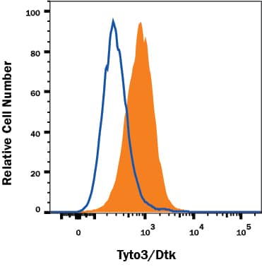 Flow Cytometry Dtk/TYRO3 Antibody (96201) [Unconjugated]
