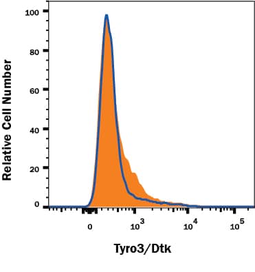 Knockout Validated Dtk/TYRO3 Antibody (96201) [Unconjugated]