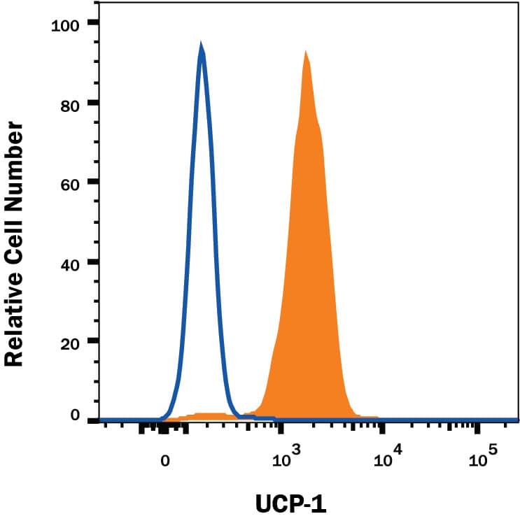 Human preadipocytes were stained with Mouse Anti-Human/Mouse UCP1 PE-conjugated Monoclonal Antibody (Catalog # IC6158P, filled histogram) or isotype control antibody (Catalog # IC0041P, open histogram). To facilitate intracellular staining, cells were fixed with Flow Cytometry Fixation Buffer (Catalog # FC004) and permeabilized with Flow Cytometry Permeabilization/Wash Buffer I (Catalog # FC005). View our protocol for Staining Intracellular Molecules.