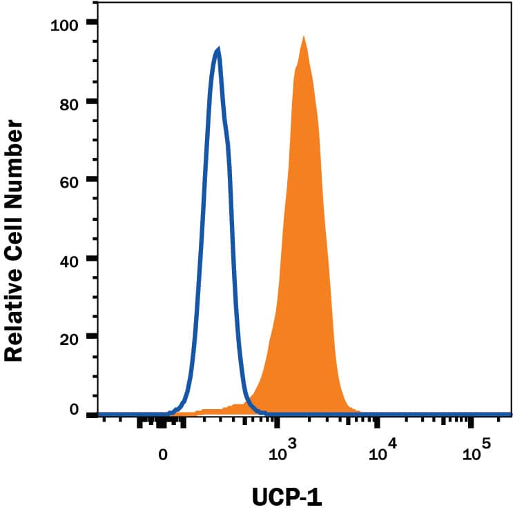 3T3-L1 mouse embryonic fibroblast adipose-like cell line was stained with Mouse Anti-Human/Mouse UCP1 PE-conjugated Monoclonal Antibody (Catalog # IC6158P, filled histogram) or isotype control antibody (Catalog # IC0041P, open histogram). To facilitate intracellular staining, cells were fixed with Flow Cytometry Fixation Buffer (Catalog # FC004) and permeabilized with Flow Cytometry Permeabilization/Wash Buffer I (Catalog # FC005). View our protocol for Staining Intracellular Molecules.