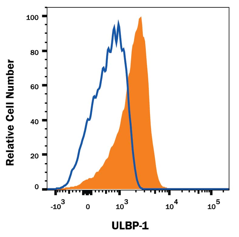 Flow Cytometry ULBP-1 Antibody (170818) [Unconjugated]