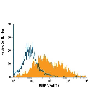 HepG2 human hepatocellular carcinoma cell line was stained with Mouse Anti-Human ULBP‑4/RAET1E APC‑conjugated Monoclonal Antibody (Catalog # FAB6285A, filled histogram) or isotype control antibody (Catalog # IC0041A, open histogram). View our protocol for Staining Membrane-associated Proteins.