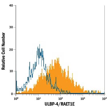 Flow Cytometry ULBP-4/RAET1E Antibody (709116) [Unconjugated]