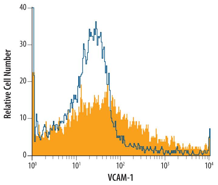 Mouse bone marrow cells were stained with Goat Anti-Mouse VCAM-1/CD106 Antigen Affinity-purified Polyclonal Antibody (Catalog # AF643, filled histogram) or control antibody (AB-108-C, open histogram), followed by Phycoerythrin-conjugated Anti-Goat IgG Secondary Antibody (F0107).