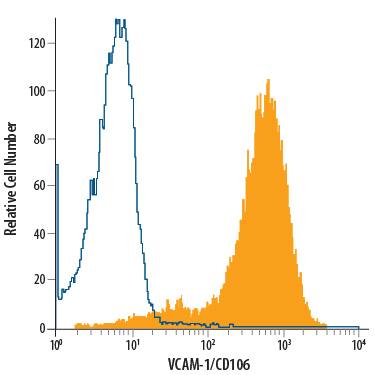 HuT 78 human cutaneous T cell lymphoma cell line was stained with Mouse Anti-Human VCAM-1/CD106 APC-conjugated Monoclonal Antibody (Catalog # FAB5649A, filled histogram) or isotype control antibody (Catalog # IC003A, open histogram). View our protocol for Staining Membrane-associated Proteins.
