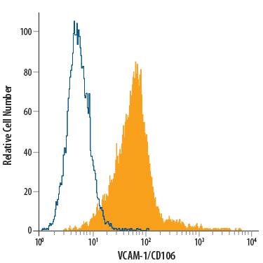 HuT 78 human cutaneous T cell lymphoma cell line was stained with Mouse Anti-Human VCAM-1/CD106 Alexa Fluor® 488-conjugated Monoclonal Antibody (Catalog # FAB5649G, filled histogram) or isotype control antibody (Catalog # IC003G, open histogram). View our protocol for Staining Membrane-associated Proteins.