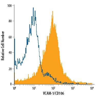 HuT 78 human cutaneous T cell lymphoma cell line was stained with Mouse Anti-Human VCAM-1/CD106 Alexa Fluor® 700-conjugated Monoclonal Antibody (Catalog # FAB5649N, filled histogram) or isotype control antibody (Catalog # IC003N, open histogram). View our protocol for Staining Membrane-associated Proteins.
