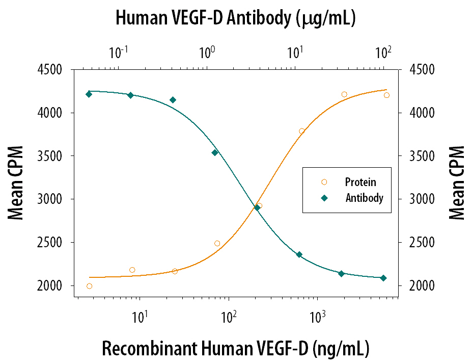 Neutralization VEGF-D Antibody [Unconjugated]