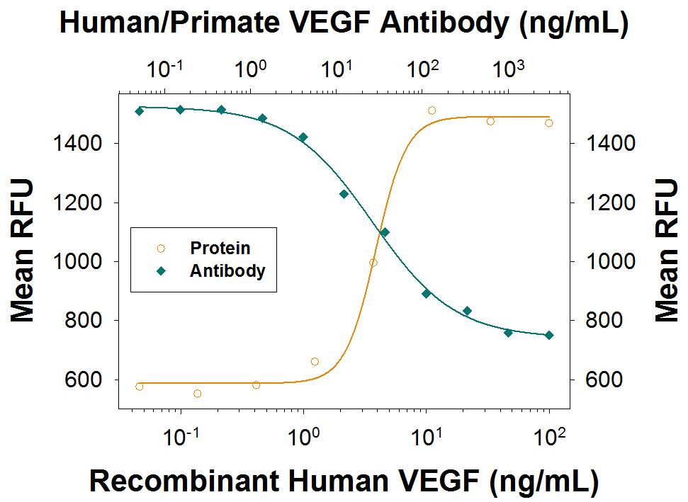 Recombinant Human VEGF165(Catalog # 293-VE) stimulates proliferation in HUVEC human umbilical vein endothelial cells in a dose-dependent manner (orange line), as measured by Resazurin (Catalog # AR002). Proliferation elicited by Recombinant Human VEGF165(10 ng/mL) is neutralized (green line) by increasing concentrations of Recombinant Mouse Anti-Human/Primate VEGF Monoclonal Antibody (Catalog # MAB293R). The ND50 is typically 10-60 ng/mL.