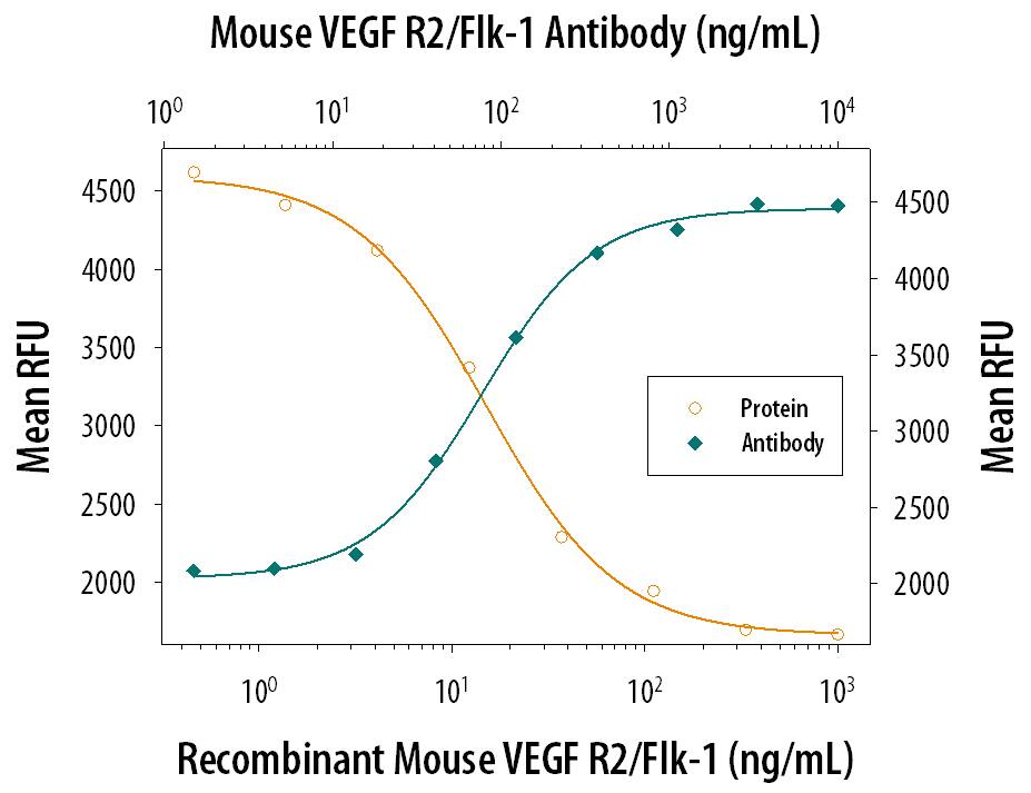 Recombinant Mouse VEGFR2/KDR/Flk-1 Fc Chimera (Catalog # 443-KD) inhibits Recombinant Mouse VEGF164(Catalog # 493-MV) induced proliferation in HUVEC human umbilical vein endothelial cells in a dose-dependent manner (orange line). Inhibition of Recombinant Mouse VEGF164(5 ng/mL) activity elicited by Recombinant Mouse VEGFR2/KDR/Flk-1 Fc Chimera (50 ng/mL) is neutralized (green line) by increasing concentrations of Goat Anti-Mouse VEGFR2/KDR/Flk-1 Antigen Affinity-purified Polyclonal Antibody (Catalog # AF644). The ND50 is typically 0.1-0.3 µg/mL.