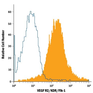bEnd.3 mouse endothelioma cell line was stained with Rat Anti-Mouse VEGF R2/KDR/Flk-1 APC-conjugated Monoclonal Antibody (Catalog # FAB4432A, filled histogram) or isotype control antibody (Catalog # IC005A, open histogram). View our protocol for Staining Membrane-associated Proteins.