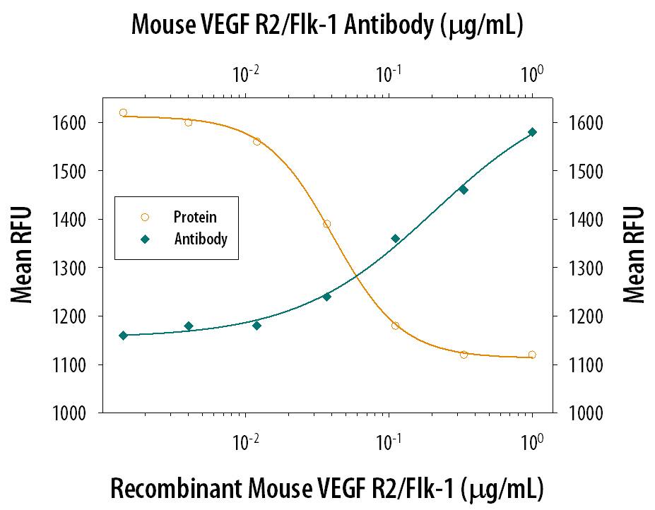 Recombinant Mouse VEGFR2/KDR/Flk-1 Fc Chimera (Catalog # 443-KD) inhibits Recombinant Mouse VEGF164(Catalog # 493-MV) induced proliferation in HUVEC human umbilical vein endothelial cells in a dose-dependent manner (orange line). Inhibition of Recombinant Mouse VEGF164(5 ng/mL) activity elicited by Recombinant Mouse VEGFR2/KDR/Flk-1 Fc Chimera (150 ng/mL) is neutralized (green line) by increasing concentrations of Mouse VEGFR2/KDR/Flk-1 Monoclonal Antibody (Catalog # MAB4431). The ND50 is typically 0.05-0.15 µg/mL.