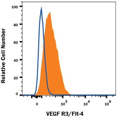 HUVEC human umbilical vein endothelial cells were stained with Mouse Anti-Human VEGF R3/ Flt-4 APC-conjugated Monoclonal Antibody (Catalog # FAB3492A, filled histogram) or isotype control antibody (Catalog # IC002A, open histogram). View our protocol for Staining Membrane-associated Proteins.