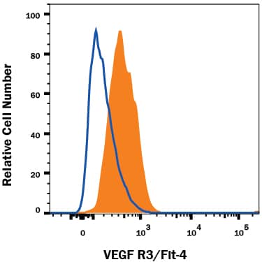 HUVEC human umbilical vein endothelial cells were stained with Mouse Anti-Human VEGF R3/ Flt-4 PE-conjugated Monoclonal Antibody (Catalog # FAB3492P, filled histogram) or isotype control antibody (Catalog # IC002P, open histogram). View our protocol for Staining Membrane-associated Proteins.