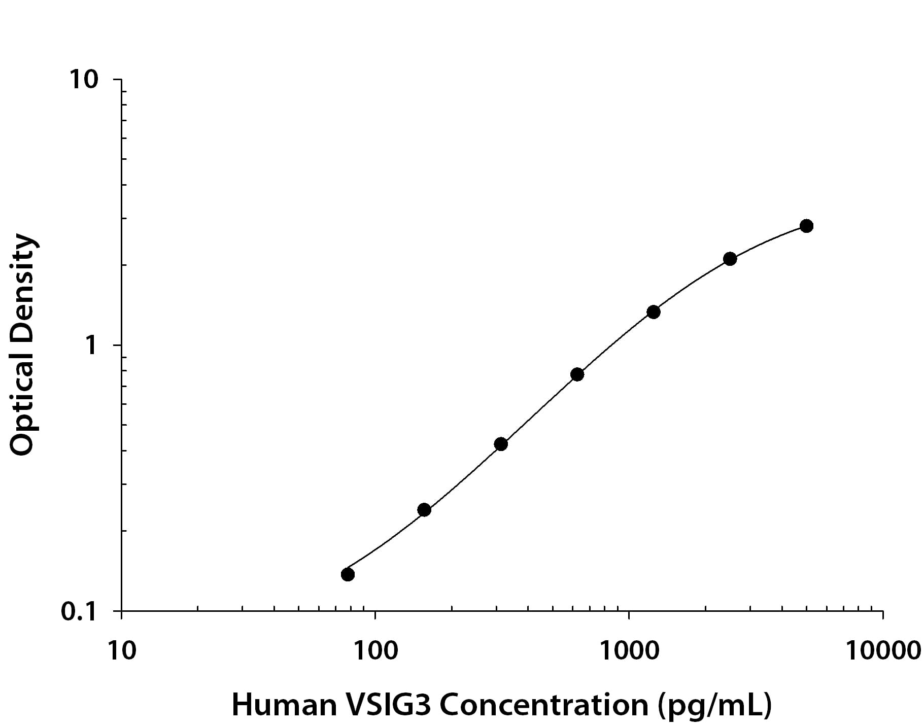 Recombinant Human VSIG3 protein was serially diluted 2-fold and captured by Mouse Anti-Human VSIG3 Monoclonal Antibody (Catalog # MAB9229) coated on a Clear Polystyrene Microplate (Catalog # DY990). Sheep Anti-Human/Mouse VSIG3 Antigen Affinity-purified Polyclonal Antibody (Catalog # AF4915) was biotinylated and incubated with the protein captured on the plate. Detection of the standard curve was achieved by incubating Streptavidin-HRP (Catalog # DY998) followed by Substrate Solution (Catalog # DY999) and stopping the enzymatic reaction with Stop Solution (Catalog # DY994).