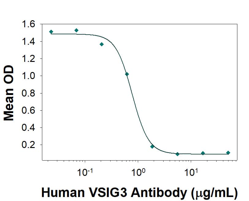 In a functional ELISA, 0.2-2 µg/mL of this antibody will block 50% of the binding of 1 µg/mL of Recombinant Human VSIG3 Fc Chimera (Catalog # 9229-VS) to immobilized Recombinant Human VISTA/B7-H5/PD-1H Fc Chimera (Catalog # 7126-B7) coated at 1 µg/mL (100 µL/well). At 10 µg/mL, this antibody will block >90% of the binding.