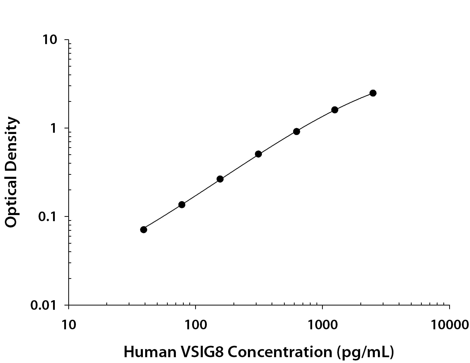 Recombinant Human VSIG8 protein was serially diluted 2-fold and captured by Mouse Anti-Human VSIG8 Monoclonal Antibody (Catalog # MAB9418) coated on a Clear Polystyrene Microplate (Catalog # DY990). Mouse Anti-Human VSIG8 Monoclonal Antibody (Catalog # MAB94181) was biotinylated and incubated with the protein captured on the plate. Detection of the standard curve was achieved by incubating Streptavidin-HRP (Catalog # DY998) followed by Substrate Solution (Catalog # DY999) and stopping the enzymatic reaction with Stop Solution (Catalog # DY994).