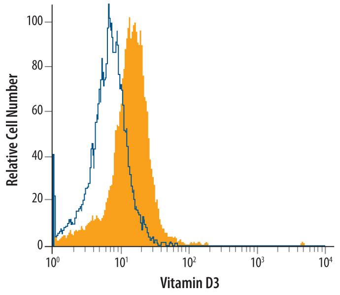 Human monocyte-derived dendritic cells were stained with Vitamin D3 Monoclonal Antibody (Catalog # MAB6566, filled histogram) or isotype control antibody (Catalog # MAB002, open histogram), followed by Allophycocyanin-conjugated Anti-Mouse IgG F(ab')2Secondary Antibody (Catalog # F0101B). To facilitate intracellular staining, cells were fixed with paraformaldehyde and permeabilized with saponin.