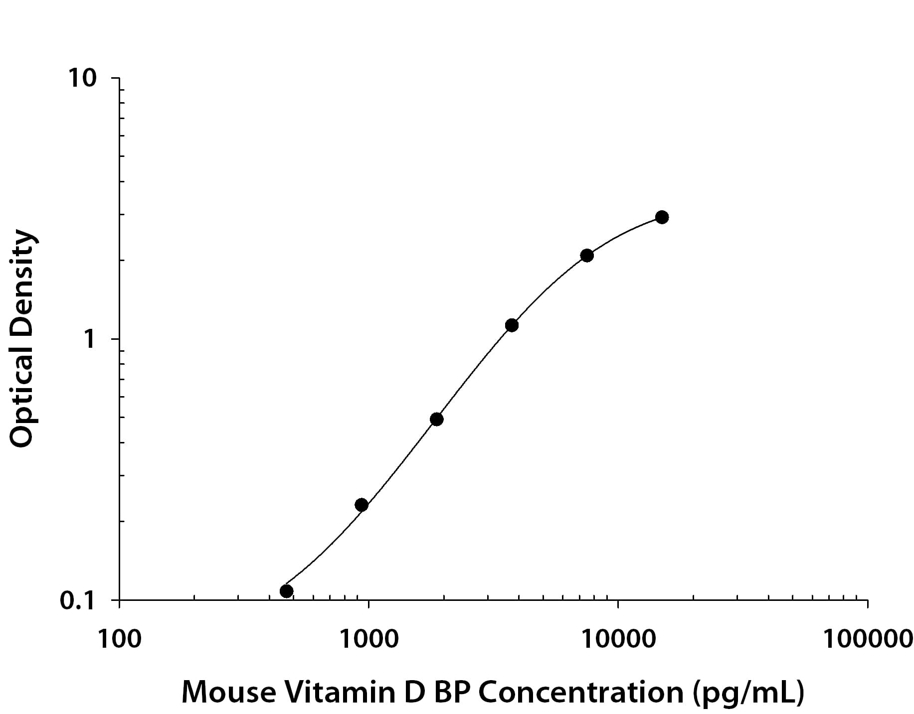Recombinant Mouse Vitamin D BP protein was serially diluted 2-fold and captured by Rat Anti-Mouse Vitamin D BP Monoclonal Antibody (Catalog # MAB41881) coated on a Clear Polystyrene Microplate (Catalog # DY990). Rat Anti-Mouse Vitamin D BP Monoclonal Antibody (Catalog # MAB4188) was biotinylated and incubated with the protein captured on the plate. Detection of the standard curve was achieved by incubating Streptavidin-HRP (Catalog # DY998) followed by Substrate Solution (Catalog # DY999) and stopping the enzymatic reaction with Stop Solution (Catalog # DY994).