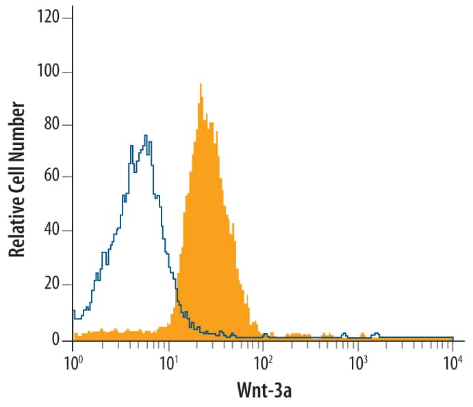 Intracellular Staining by Flow Cytometry Wnt-3a Antibody (217804.2R) [Unconjugated]