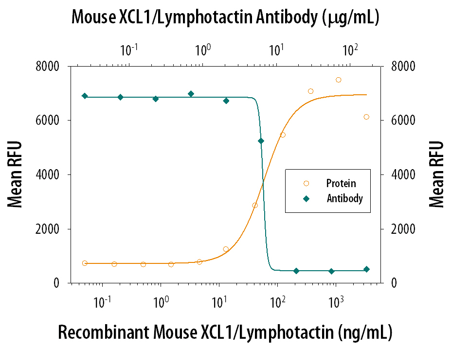 Neutralization XCL1/Lymphotactin Antibody [Unconjugated]