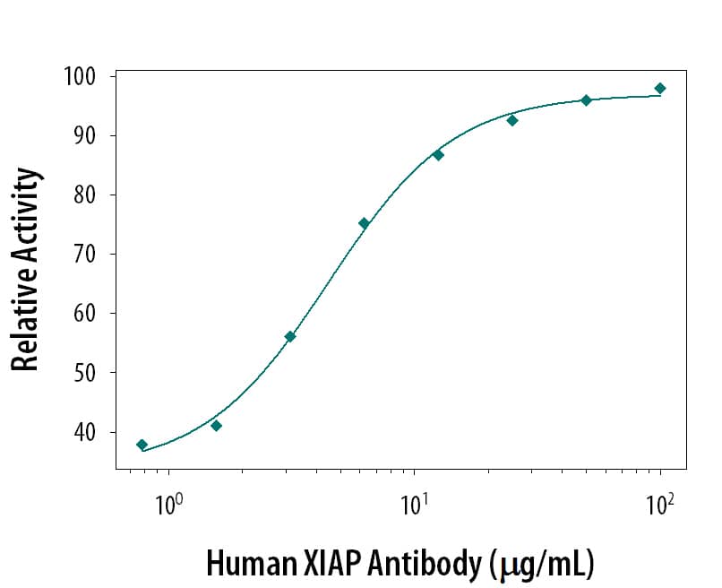 Recombinant Human Caspase-7 (0.012 µg/mL, Catalog # 823-C7) activity is measured in the presence of Recombinant Human XIAP (2.75 µg/mL, Catalog # 822-XF) that has been preincubated with increasing concentrations of Mouse Anti-Human XIAP Antibody (Catalog # MAB8221) The ND50 is typically 10 µg/mL.