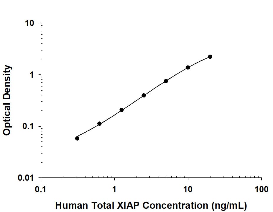Recombinant Human XIAP protein was serially diluted 2-fold and captured by Mouse Anti-Human XIAP Monoclonal Antibody (Catalog # MAB8222) coated on a Clear Polystyrene Microplate (Catalog # DY990). Mouse Anti-Human XIAP Monoclonal Antibody(Catalog # MAB8223) was biotinylated and incubated with the protein captured on the plate. Detection of the standard curve was achieved by incubating Streptavidin-HRP (Catalog # DY998) followed by Substrate Solution (Catalog # DY999) and stopping the enzymatic reaction with Stop Solution (Catalog # DY994).
