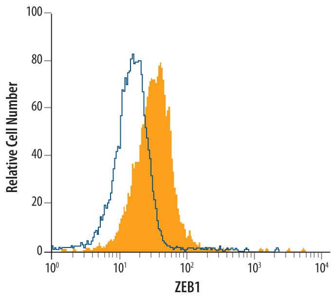 MDA-MB-231 human breast cancer cell line was stained with Mouse Anti-Human ZEB1 Monoclonal Antibody (Catalog # MAB6708, filled histogram) or isotype control antibody (Catalog # MAB002, open histogram), followed by Allophycocyanin-conjugated Anti-Mouse IgG Secondary Antibody (Catalog # F0101B). To facilitate intracellular staining, cells were fixed with paraformaldehyde and permeabilized with saponin.