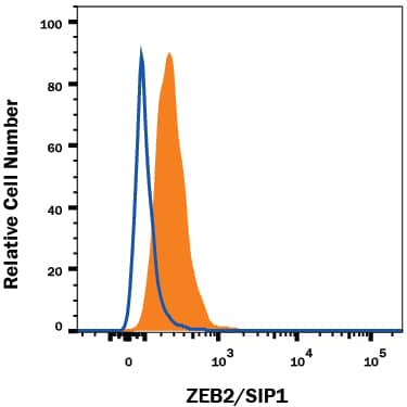 A549 human lung carcinoma cell line was stained with Mouse Anti-Human ZEB2/SIP1 Monoclonal Antibody (Catalog # MAB73782, filled histogram) or isotype control antibody (Catalog # MAB004, open histogram), followed by Phycoerythrin-conjugated Anti-Mouse IgG Secondary Antibody (Catalog # F0102B). To facilitate intracellular staining, cells were fixed and permeabilized with FlowX FoxP3 Fixation & Permeabilization Buffer Kit (Catalog # FC012). View our protocol for Staining Intracellular Molecules.