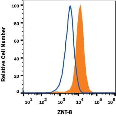 Intracellular Staining by Flow Cytometry ZnT-8/SLC30A8 Antibody (815039) [Unconjugated]