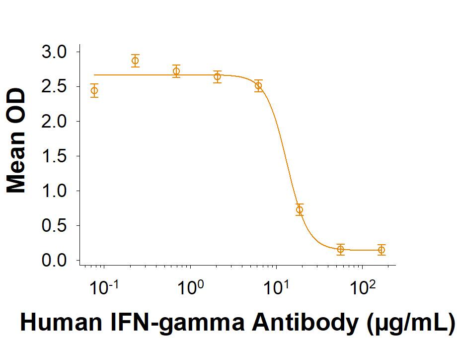 Measured by its ability to neutralize IFN‑gamma inhibition of EMCV-induced cytopathy in the HeLa human cervical epithelial carcinoma cell line.  The Neutralization Dose (ND50) is typically <20 µg/mL.