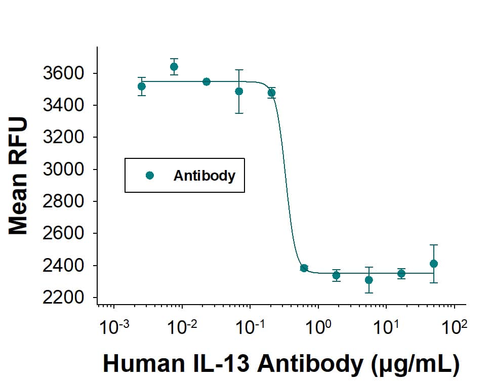 Human IL-13 Antibody (Catalog # AF-213-NA) neutralizes Recombinant Human IL-13 (213-ILB) induced proliferation in the TF 1 human erythroleukemic cell line. The Neutralization Dose (ND50) for this effect is typically < 3.00 µg/mL in the presence of 10 ng/mL Recombinant Human IL-13. 