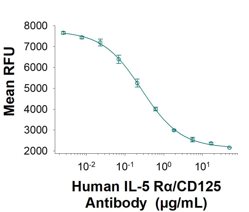 Neutralization IL-5R alpha/CD125 Antibody [Unconjugated]