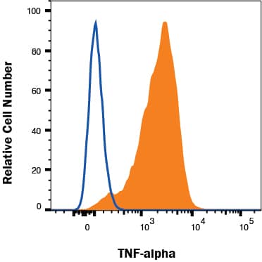 WNT-5A induces a proinflammatory transformation in mouse microglia. (A, B) iNOS, COX-2 and TNF alpha  were detected by immunoblotting in lysates from mouse primary microglia after WNT-5A stimulation (ctrl, 300 ng/ml, 6 hours). (B’) shows TNF alpha  levels in the supernatant of primary microglia under ctrl conditions and upon WNT-5A stimulation (ctrl, 300 ng/ml, 24 hours; n = 4). At least three experiments are summarized in the bar graphs. Data are normalized to ctrl. Error bars give s.e.m. (C) Microglial proliferation was assessed by an MTT assay monitoring mitochondrial activity, which is proportional to cell number [see Additional file 1: Figure S5]. Stimulation with WNT-5A (300 ng/ml, 24 hours) increased MTT, which was blocked by PTX (100 ng/ml, overnight) or the MEK1/2 (10 μM) inhibitor, SL327. (D). Experiments were done in triplicate and data from three independent experiments are shown. *, P AB-108-C, open histogram) followed by Allophycocyanin-conjugated Anti-Goat IgG Secondary Antibody (Catalog # F0108). To facilitate intracellular staining, cells were fixed with Flow Cytometry Fixation Buffer (Catalog # FC004) and permeabilized with saponin. View our protocol for Staining Intracellular Molecules.