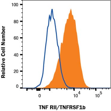 Flow Cytometry TNF RII/TNFRSF1B Antibody [Unconjugated]
