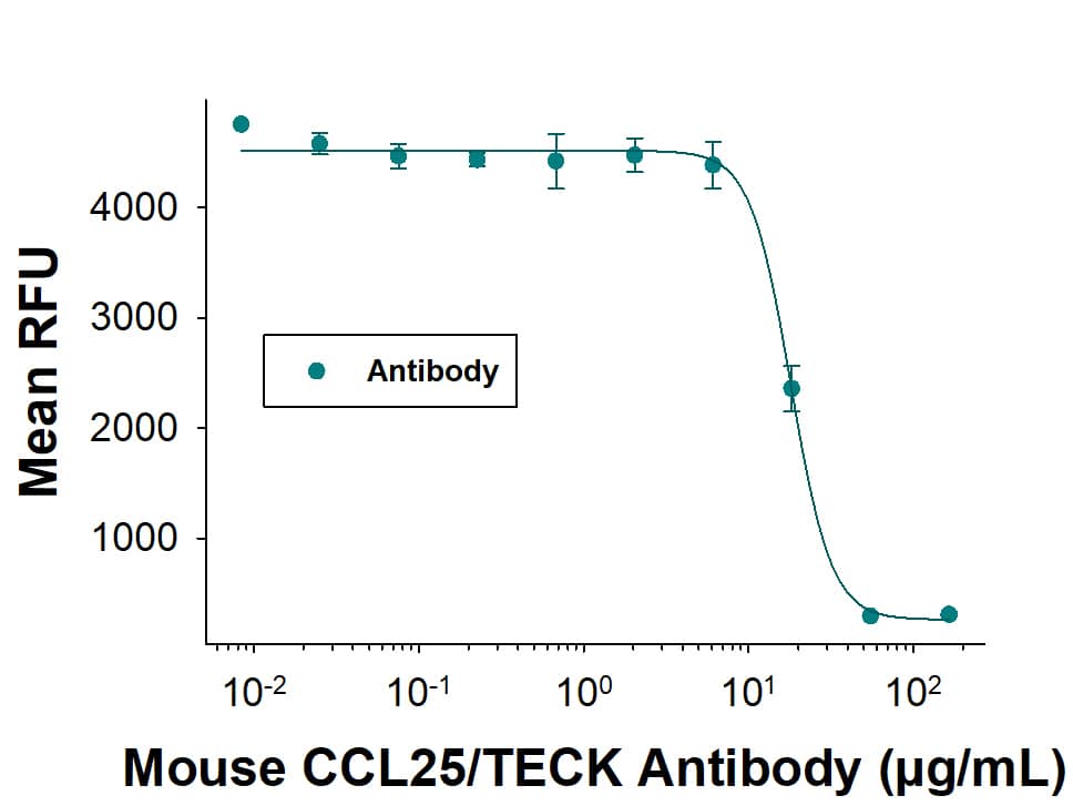 Measured by its ability to neutralize CCL25/TECK-induced chemotaxis in the BaF/3 mouse pro-B cell line transfected with human CCR9. 55 ug/mL of this antibody will neutralize 1.6 ug/mL of recombinant mouse TECK-induced chemotactic effect on BaF/3 hCCR9 cells by approximately >80%.