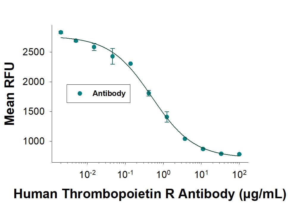 Neutralization Thrombopoietin R/Tpo R Antibody [Unconjugated]