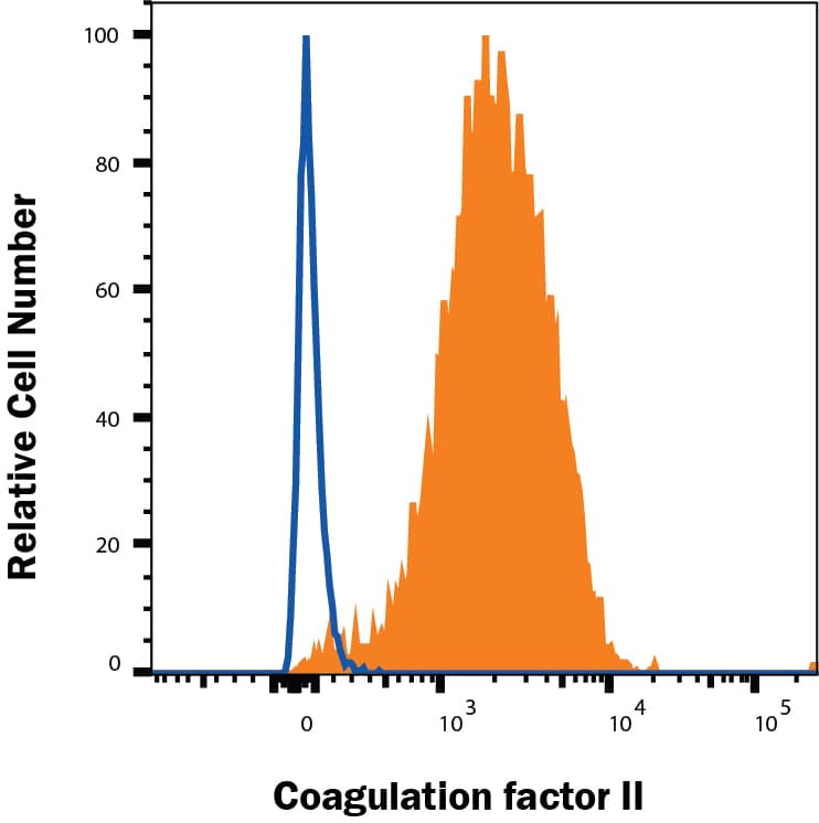 HepG2 human hepatocellular carcinoma cell line was stained with Goat Anti-Human Factor II/Thrombin Polyclonal Antibody (Catalog # AF1148, filled histogram) or control antibody (AB-108-C, open histogram), followed by Allophycocyanin-conjugated Anti-Goat IgG Secondary Antibody (F0108). Staining was performed using our Staining Membrane-Associated Proteins protocol.