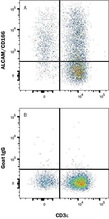 Human PBMC's were stained with Mouse Anti-Human CD3 epsilon  PE‑conjugated Monoclonal Antibody (Catalog # FAB100P) and either (A) Goat Anti-Human/Mouse/Rat/Canine ALCAM/CD166 Antigen Affinity-purified Polyclonal Antibody (Catalog # AF1172) or (B) isotype control antibody (Catalog # AB-108-C) followed by Allophycocyanin-conjugated Anti-Goat IgG Secondary Antibody (Catalog # F0108). View our protocol for Staining Membrane-associated Proteins. 