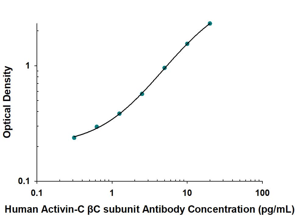 Recombinant Human Activin C protein was serially diluted 2-fold and captured by Mouse Anti-Human Activin C  beta C subunit Monoclonal Antibody (Catalog # MAB1629) coated on a Clear Polystyrene Microplate (Catalog # DY990). Goat Anti-Human Activin C  beta C subunit Antigen Affinity-purified Polyclonal Antibody (Catalog # AF1629) was biotinylated and incubated with the protein captured on the plate. Detection of the standard curve was achieved by incubating Streptavidin-HRP (Catalog # DY998) followed by Substrate Solution (Catalog # DY999) and stopping the enzymatic reaction with Stop Solution (Catalog # DY994).