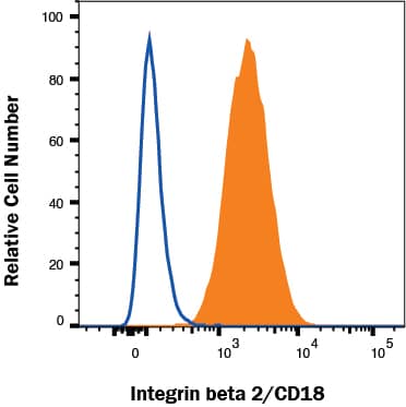 Flow Cytometry Integrin beta 2/CD18 Antibody [Unconjugated]