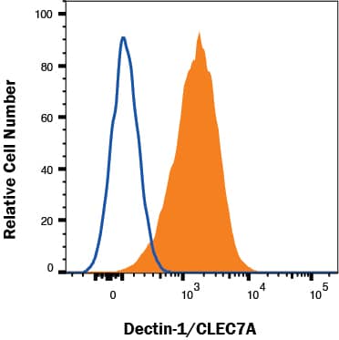 Flow Cytometry Dectin-1/CLEC7A Antibody [Unconjugated]