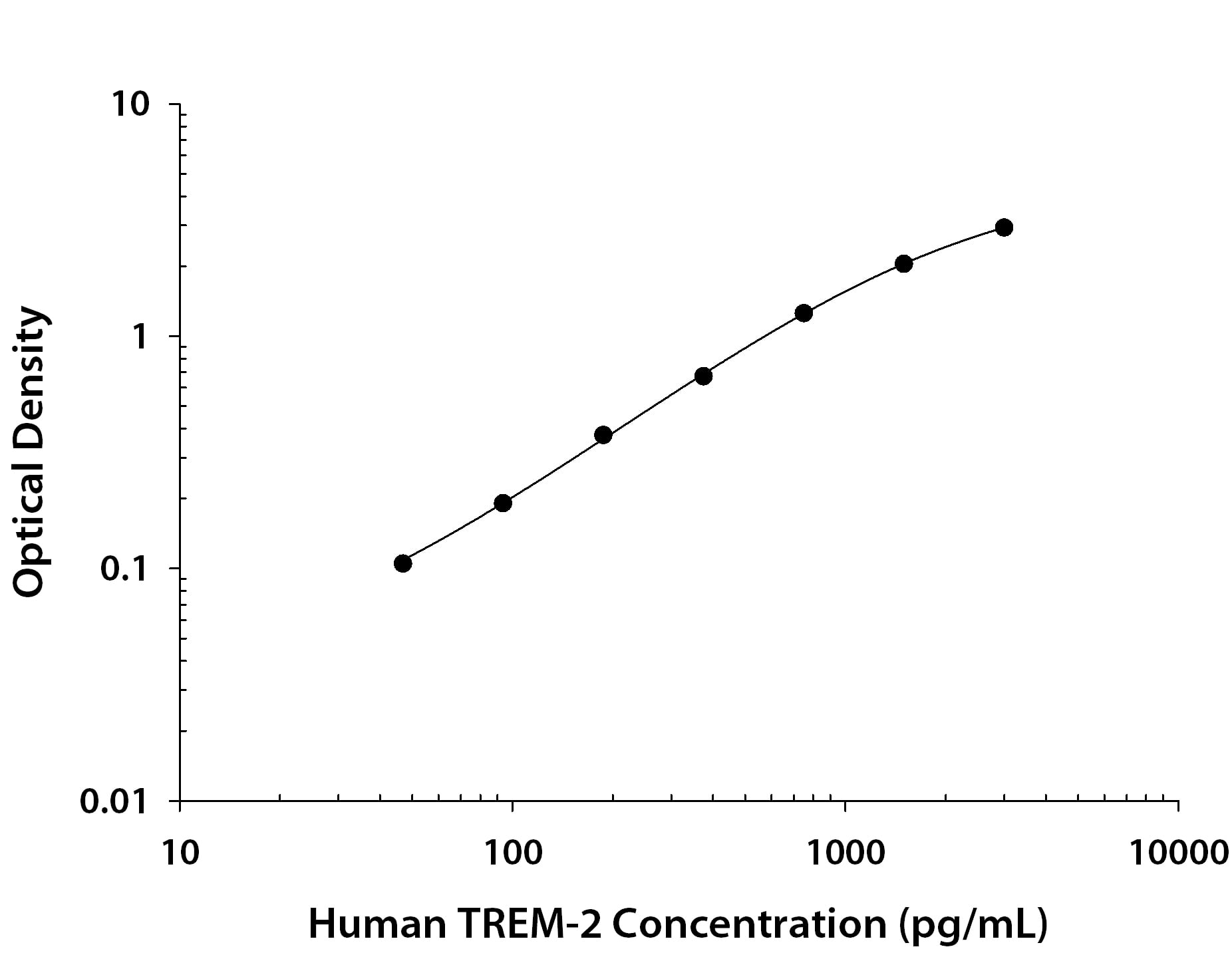 Recombinant Human TREM2 protein was serially diluted 2-fold and captured by Mouse Anti-Human TREM2 Monoclonal Antibody (MAB18281) coated on a Clear Polystyrene Microplate (DY990). Goat Anti-Human TREM2 Antigen Affinity-purified Polyclonal Antibody (Catalog # AF18281) was biotinylated and incubated with the protein captured on the plate. Detection of the standard curve was achieved by incubating Streptavidin-HRP (DY998) followed by Substrate Solution (DY999) and stopping the enzymatic reaction with Stop Solution (DY994).