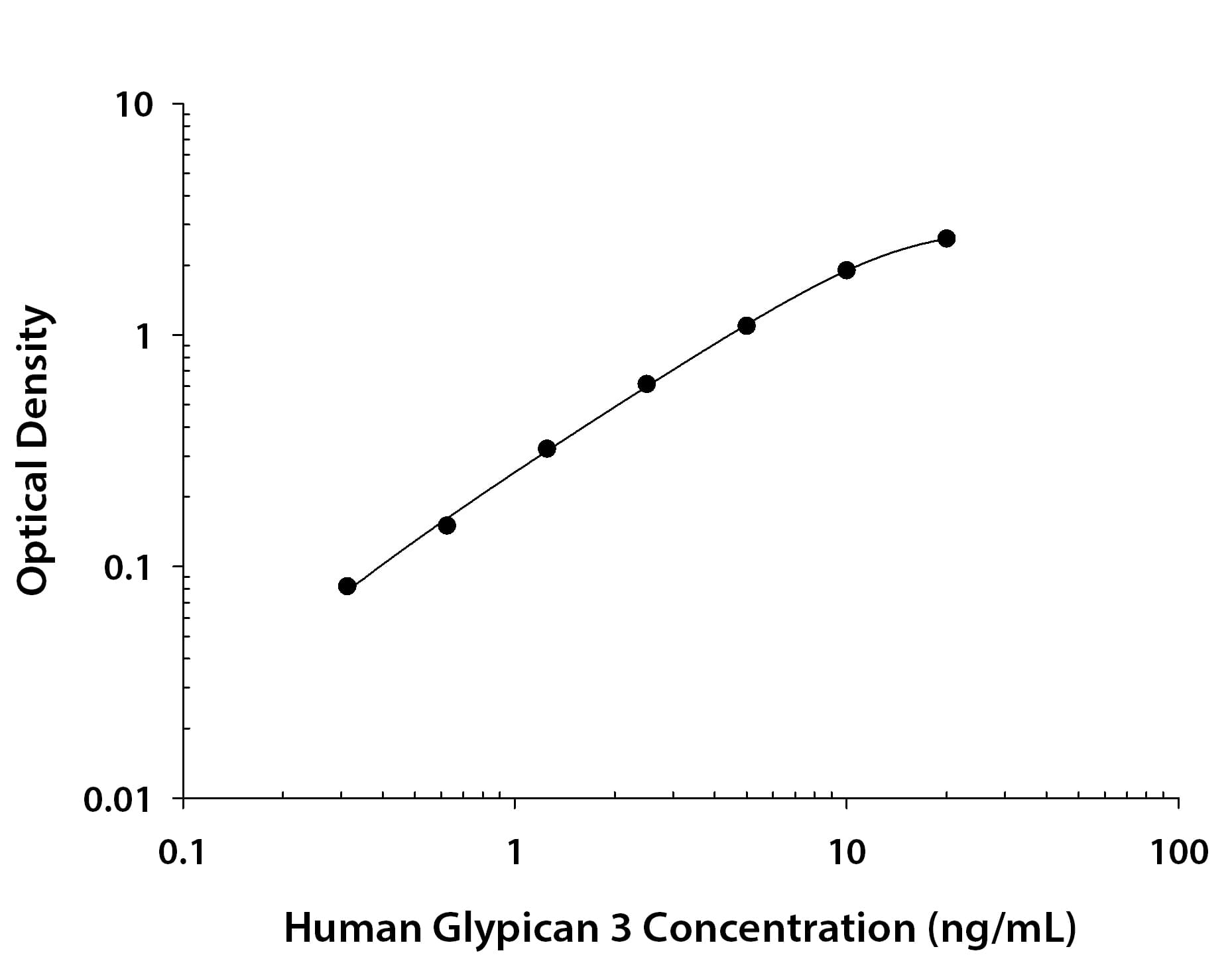 Recombinant Human Glypican 3 protein was serially diluted 2-fold and captured by Mouse Anti-Human Glypican 3 Monoclonal Antibody (MAB21191) coated on a Clear Polystyrene Microplate (DY990). Sheep Anti-Human Glypican 3 Antigen Affinity-purified Polyclonal Antibody (Catalog # AF2119) was biotinylated and incubated with the protein captured on the plate. Detection of the standard curve was achieved by incubating Streptavidin-HRP (DY998) followed by Substrate Solution (DY999) and stopping the enzymatic reaction with Stop Solution (DY994).