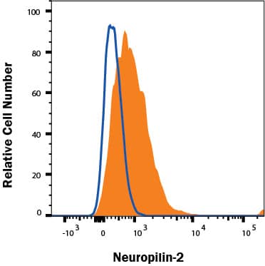 Flow Cytometry Neuropilin-2 Antibody [Unconjugated]