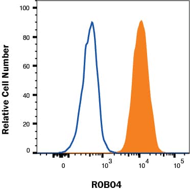 HUVEC cells were stained with Goat Anti-Human ROBO4 Antigen Affinity-purified Polyclonal Antibody (Catalog # AF2366, filled histogram) or isotype control antibody (Catalog # AB-108-C, open histogram) followed by Allophycocyanin-conjugated Anti-Goat IgG Secondary Antibody (Catalog # F0108). View our protocol for Staining Membrane-associated Proteins. 